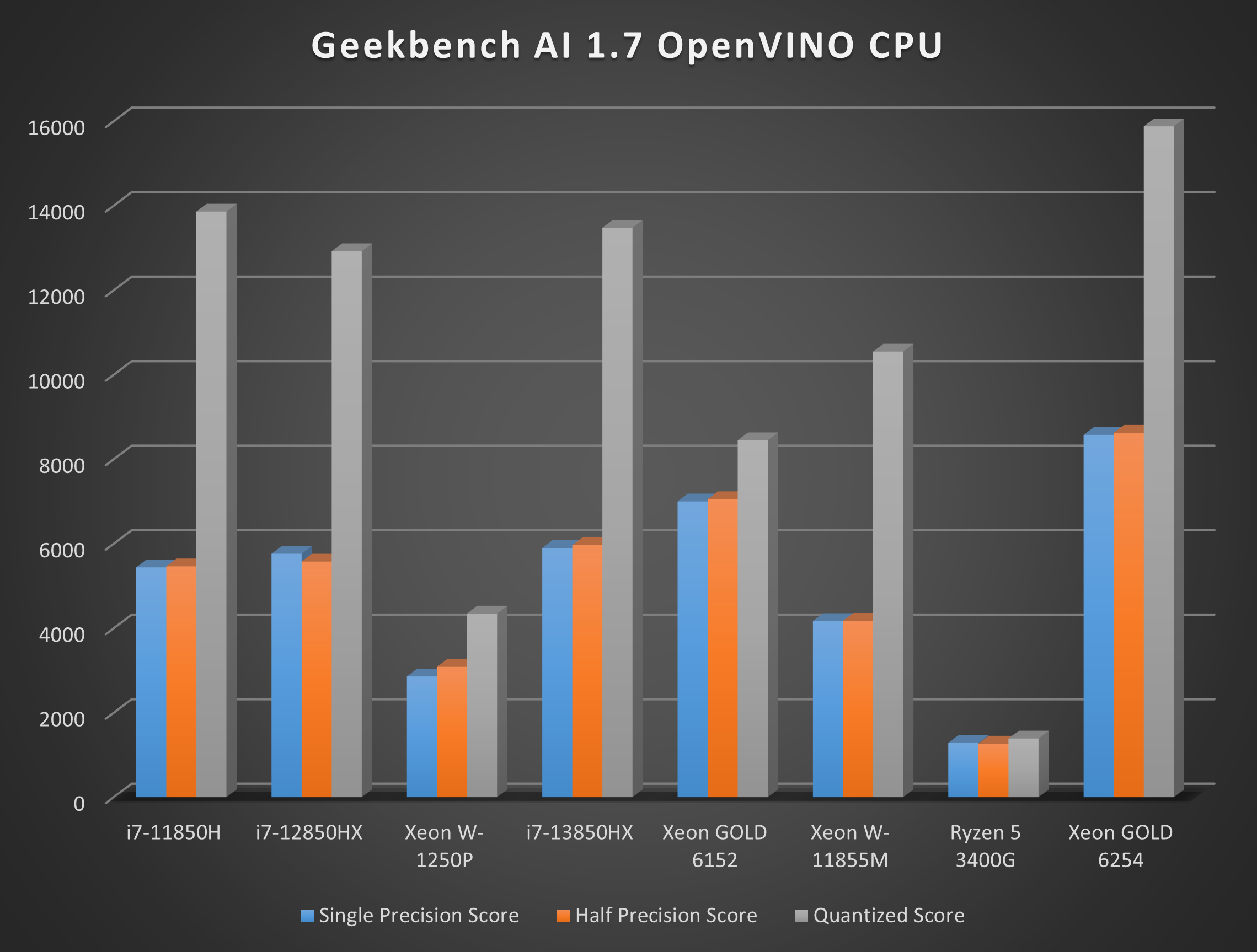 Geekbench AI OpenVINO CPU tests